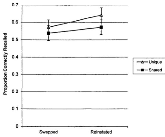 Fig. 4. shows the proportion of correct responses for those items originally 