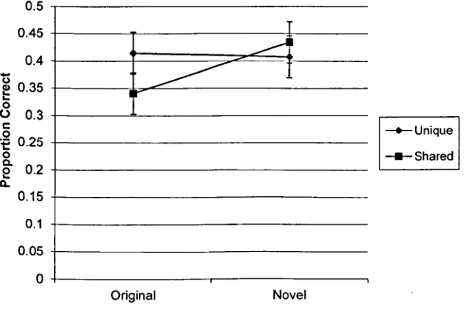 Figure 3 presents the mean proportion of correct recall averaged across participants. As 
