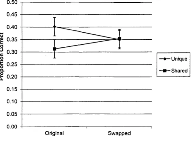 Fig. 4. Mean proportion correct for original and swapped font test 