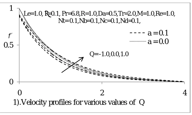 Figure 10, represents the effect of thermophorasis parameter Ntbiot number), increase with increase of thermophorasis parameter effect is more in the presence of Biot number concentration profiles in Figure 11