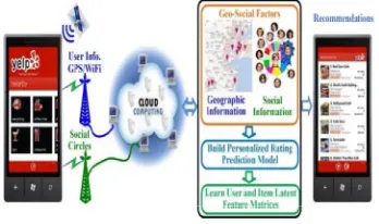 Fig : Architecture of personalized recommendation Via geographical social networking. 