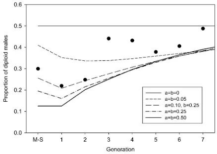 Figure 4). Since DM develop from zygotes formed by two