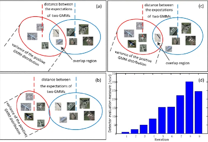 Fig. 6. Simple illustration of model drift on GMM distribution. In figure (a), (b) and (c), the distribution of positive GMM is 
