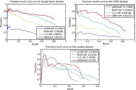 Fig. 10. Precision-recall curves for different types of feature on the three datasets