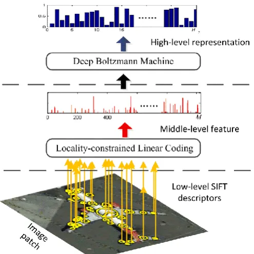 Fig. 1. High-level feature representation of the image patch. 