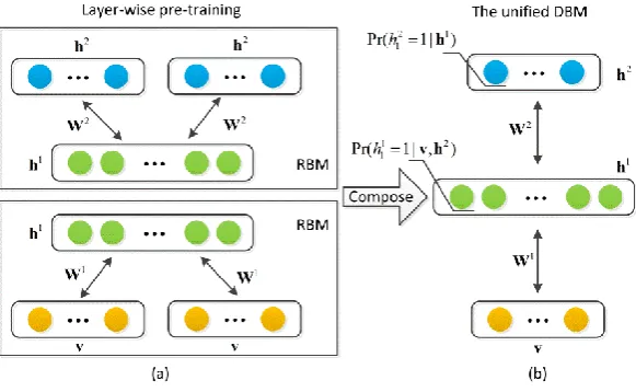 Fig. 3. Learning processes for DBM. 