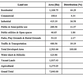 Fig 3.1Existing land Use (1989 - Existing) 