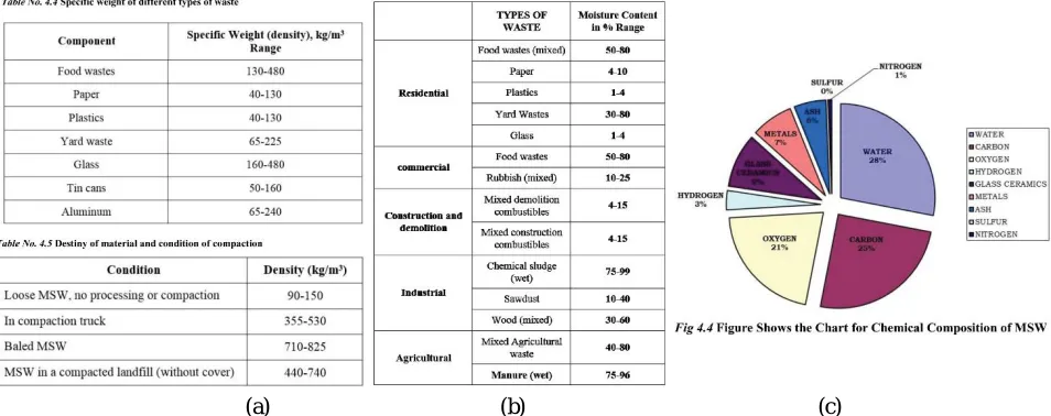 Fig (a) Specific weight and density of materials, (b) Moisture content, (c) Chart for Chemical Composition of MSW