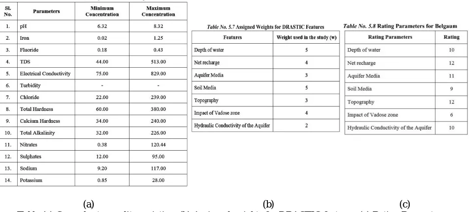 Table (a) Groundwater quality variation, (b) Assigned weights for DRASTIC features, (c) Rating Parameters