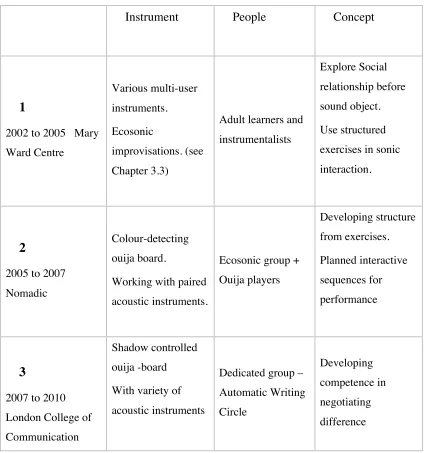Table 2 The three phases of the group 