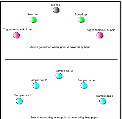 Figure 4 The Ouija points of an individual performer: a detailed view of the two functions of the points in front of each player
