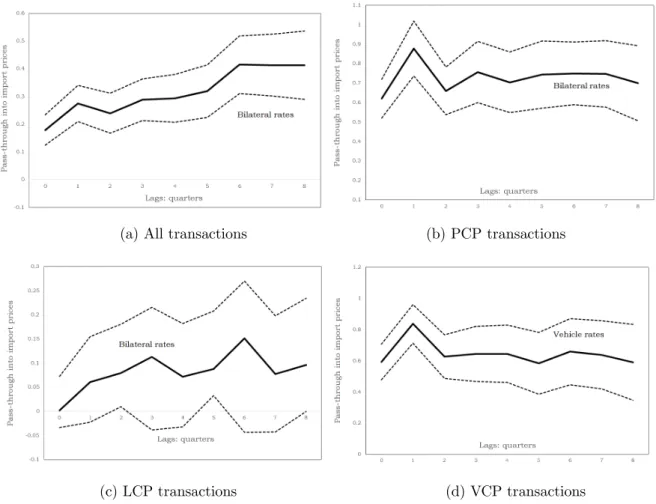 Figure 1: Cumulative exchange rate pass-through into import unit values. (a) All transactions (based on the speci…cation reported in column 1 of Table 5), (b) PCP transactions, (c) LCP transactions, and (d) VCP transactions (based on the speci…cation repor