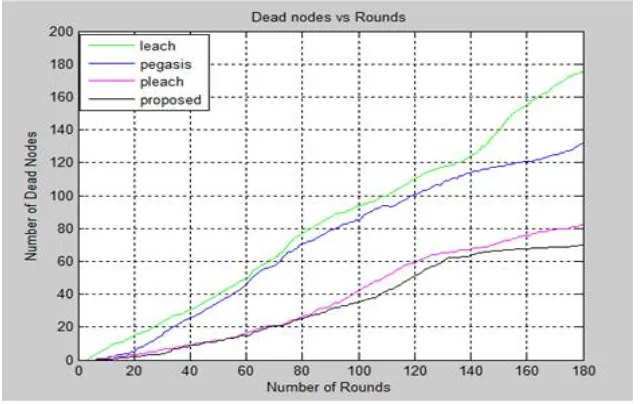 Figure 1 -Number of dead nodes vs Rounds 