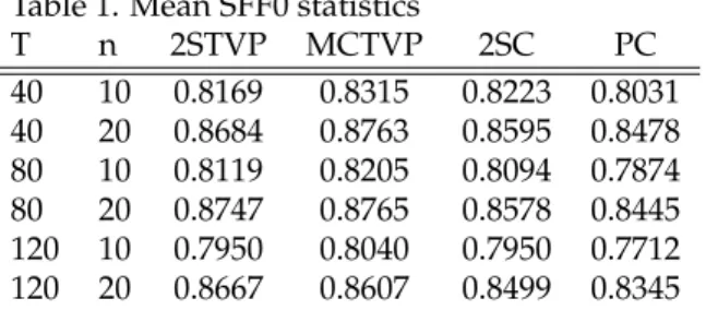 Table 1. Mean SFF0 statistics