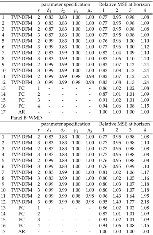 Table 2: Relative MSE for forecasting German GDP growth Panel A: EWMA