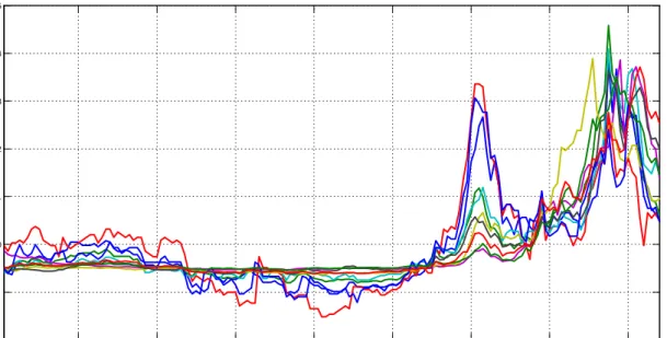 Figure 1. Returns on 10-year bond for 10 Eurozone countries, 1999m1-2012m12. The data are expressed as spreads from the 10-year yield of the German bund, and then standardized