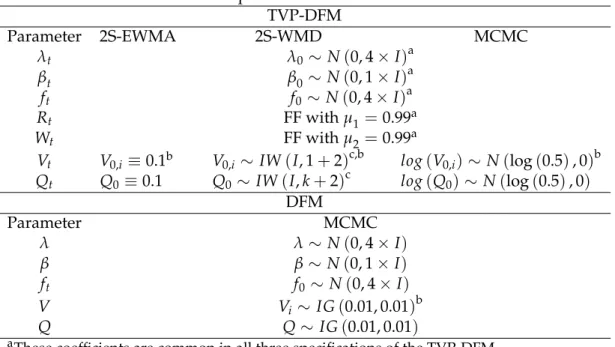 Table XX. Initial conditions and priors used in different models TVP-DFM Parameter 2S-EWMA 2S-WMD MCMC λ t λ 0 N ( 0, 4 I ) a β t β 0 N ( 0, 1 I ) a f t f 0 N ( 0, 4 I ) a R t FF with µ 1 = 0.99 a W t FF with µ 2 = 0.99 a