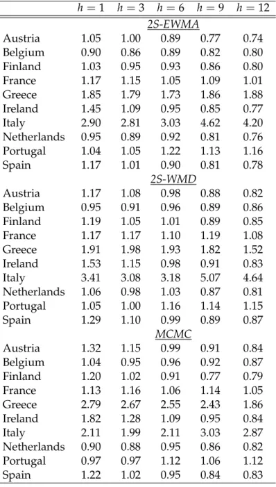 Table X. Relative PL’s for the bond yield data