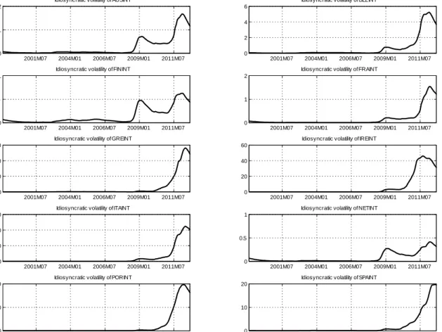 Figure B1. Idiosyncratic volatilities for each of the 10 countries in our dataset. Solid lines are posterior means/medians.