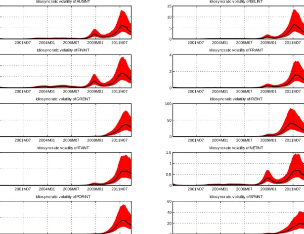 Figure B2. Idiosyncratic volatilities for each of the 10 countries in our dataset, WMD two-step estimates
