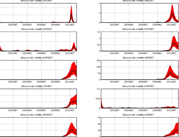 Figure B3. Idiosyncratic volatilities for each of the 10 countries in our dataset, MCMC estimates