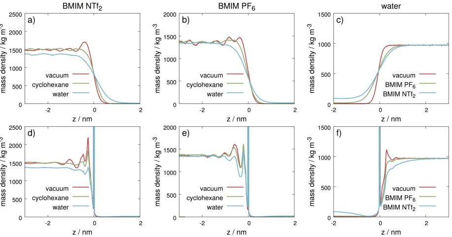 Figure 3: Comparison of global (a-c) and intrinsic (d-f) density proﬁles computed at allinterfaces of BMIM NTf2 (a,d), BMIM PF6 (b,e), and water (c,f)
