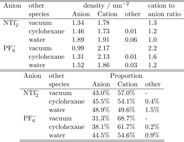 Table 2: The molecular surface density (see text) of anions, cations and moleculesof the other species (cyclohexane or water), as well as their proportion computedat the surface of the phase rich in ionic liquid.