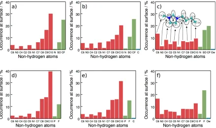 Figure 5: Frequency of identifying non-hydrogen atoms as surface atoms in the ITIM analysisat the surface of phases rich in BMIM NTf2 (a-c) or BMIM PF6 (d-f) while the opposite phaseis either vacuum (a,d), cyclohexane (b,e), or water (c,f)