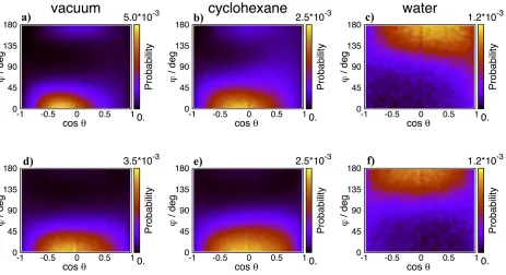 Figure 7: Preferred orientations of the imidazolium rings of the BMIM cations at the surfaceof the phases rich in BMIM NTf2 (a-c) and BMIM PF6 (d-f) when the opposite phasesis either vacuum (a,d), cyclohexane (b,e) or water (c,f).The bivariate distribution