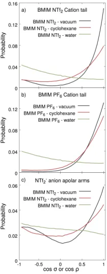 Figure 8: Distribution of orientation angles σ of butyl chains (described with the vectorpointing from N1 to the last methyl group, C10, of the butyl chain, see Figure 1) of BMIMcations at surfaces involving BMIM NTf2 (a) or BMIM PF6 (b); and distribution 