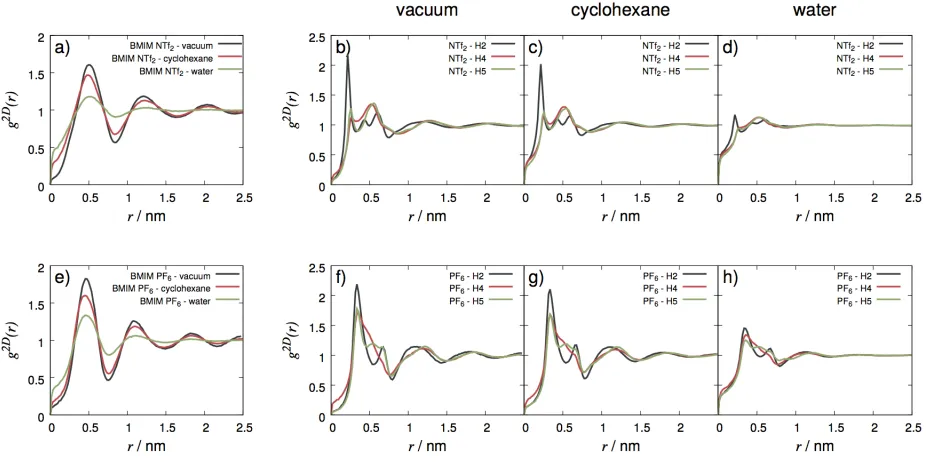 Figure 9: Anion-cation associations described by 2D radial distribution functions computedin the (x,y) plane (i.e