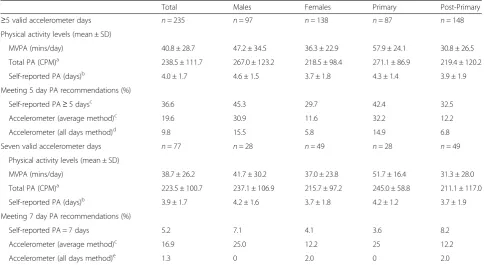 Table 2 Physical activity levels and proportion achieving physical activity recommendations assessed by self-report and accelerometry