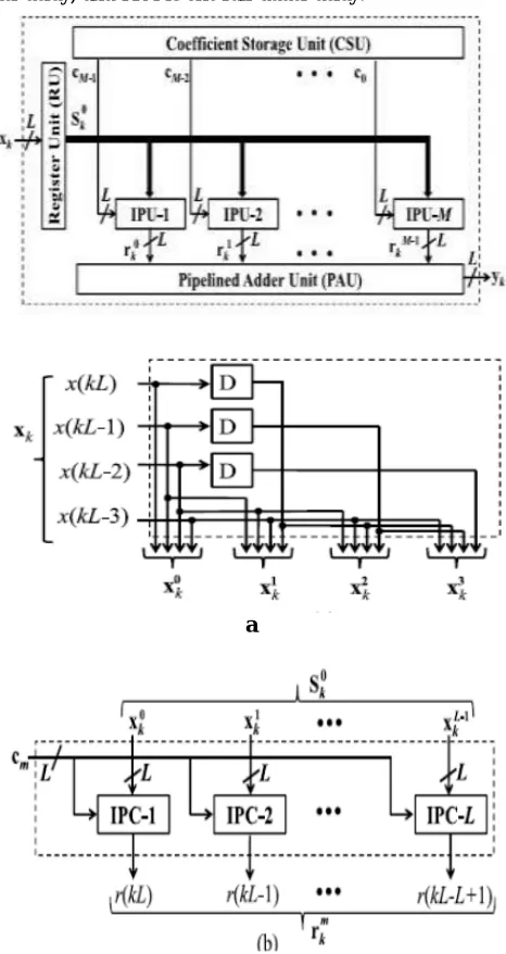 Fig : proposed structures (a) Structure of RU  (b) Structure of (m+1) IPU. 