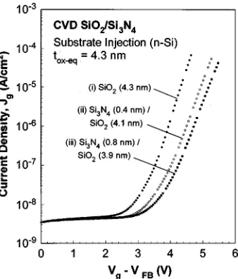 FIG. 21. J vs (Vg�Vfb) traces in the substrate injection mode for devices ofFig. 19 with �i� no nitrogen at the interface, and �ii� one and �iii� twomolecular layers of Si3N4 at interface