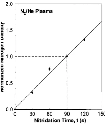 FIG. 6. On-line differential AES spectra using a 3 keV electron beam. Dif-ferential spectra are after �i� a 15 s O2/He plasma oxidation of Si surface�sample A� followed by �ii� 60 s N2/He plasma postoxidation nitridation�sample B�, and �iii� ex situ HF dip and on-line RTA at 900 °C �sample C�.