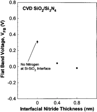 FIG. 20. Flat band voltage shift as a function of interfacial nitride thicknessfor the devices in Fig