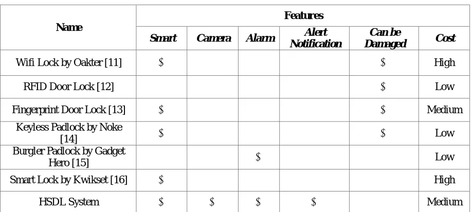 TABLE I.  FEATURES OF EXISTING SYSTEMS COMPARED TO HSDL SYSTEM 