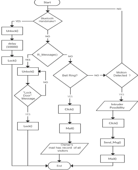 Fig.2. Flow Analysis of the proposed system 