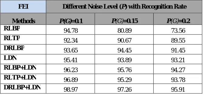 Table 1. Noise level with recognition rate – FEI database. 