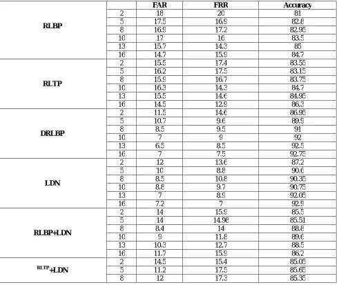 Figure 2. Noise level with recognition rate – FEI database.  