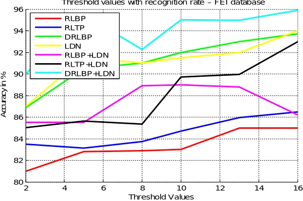 Figure 4. Threshold values with recognition rate – FEI database. 