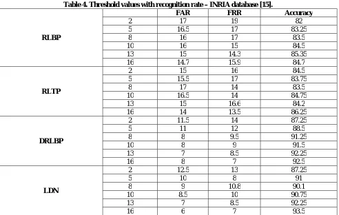 Figure 3. Noise level with recognition rate – INRIA database.  