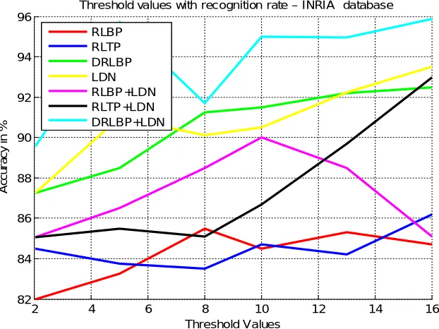 Figure 5. Threshold values with recognition rate – INRIA database.  