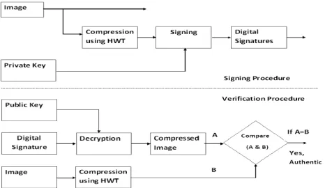 Fig. 1. Digital signature based image authentication 