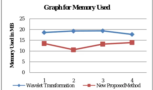 Fig. 6 Graph shows performance in terms of accuracy  