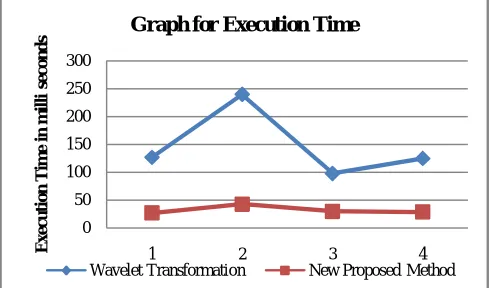 Table 3. Performance in terms of execution time   