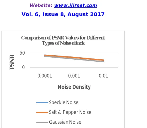 Fig. 23.   Comparison graph for PSNR value of various noise attack on stego image for LWT-DWT-SVD method