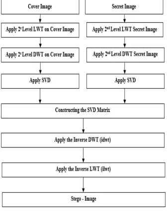 Fig. 7.  Embedding process flowchart. 