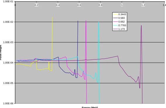 Figure 1: Part of an MCNP detector unspread response function for Sodium Iodide (NaI) 