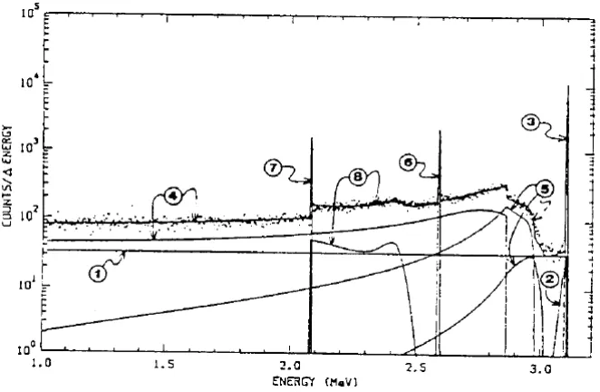 Figure 2: Components of the detector response function for Ge Detector (1) the flat 